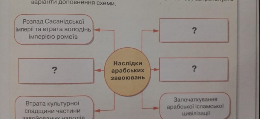 Наслідки арабських завоювань: вплив на світову історію та культуру