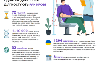 Донор кісткового мозку: наслідки для здоров’я та догляд після процедури