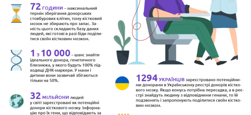 Донор кісткового мозку: наслідки та відновлення після процедури