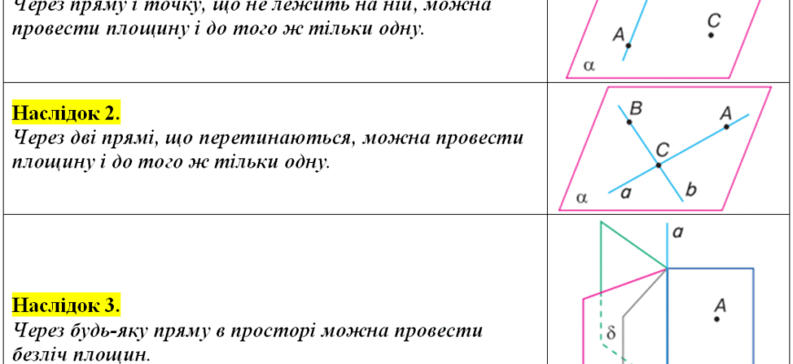 Наслідки з аксіом стереометрії: глибокий аналіз та практичні приклади