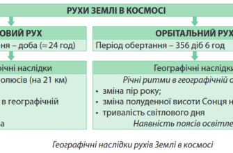 Наслідки руху Землі: вплив обертання на природу та клімат