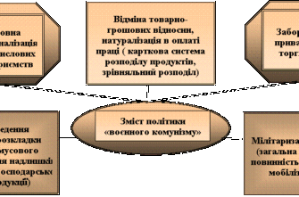 Наслідки політики воєнного комунізму: історичний аналіз і вплив