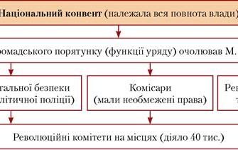 Якобінська диктатура: Які суспільні наслідки для суспільства?