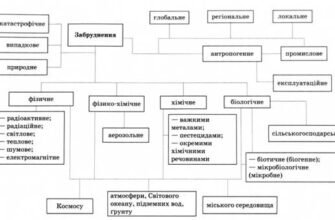 Наслідки дії антропогенного фактора: вплив на природу і суспільство