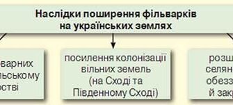 Наслідки поширення фільварків: вплив на економіку України