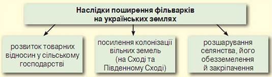Наслідки поширення фільварків: вплив на економіку України