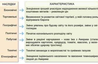 Наслідки конкісти: історичні та культурні зміни в Латинській Америці