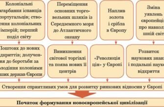 Які були наслідки завоювання Нового Світу: історичний вплив