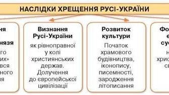 Якими були причини й наслідки хрещення Русі України: аналіз подій