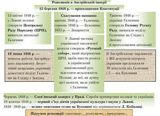 Наслідки “Весни народів” у західноукраїнських землях: які зміни відбулися?