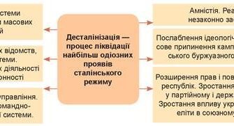 Наслідки Хрущовської десталінізації в суспільно-політичному житті