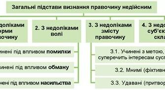 Правові наслідки визнання правочину недійсним: аналіз і рекомендації