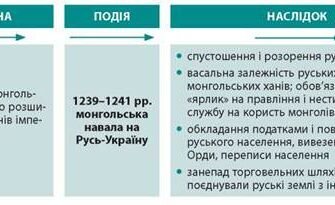 Наслідки монгольської навали для Русі: історичний аналіз і вплив