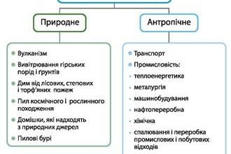 Наслідки антропогенного забруднення: як впливає на природу та людей
