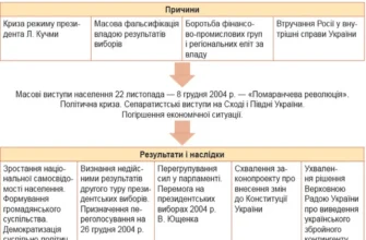 Помаранчева революція: короткі причини та наслідки – аналіз подій