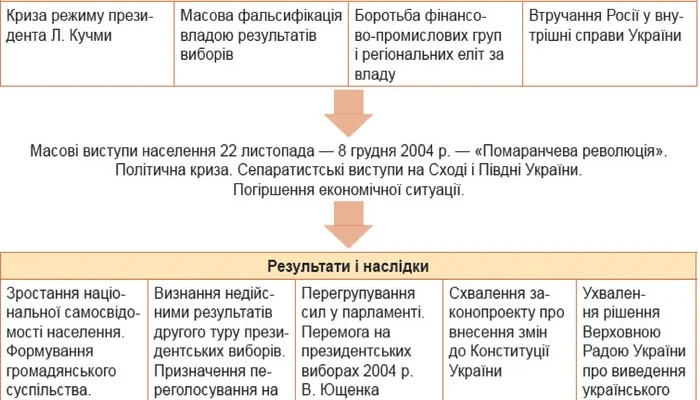 Помаранчева революція: наслідки, які змінили Україну назавжди