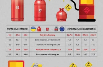 Чи можна заправити газовий балон на заправці: законність і безпека