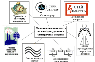 “Чинники впливу на наслідки ураження електричним струмом: основні аспекти”