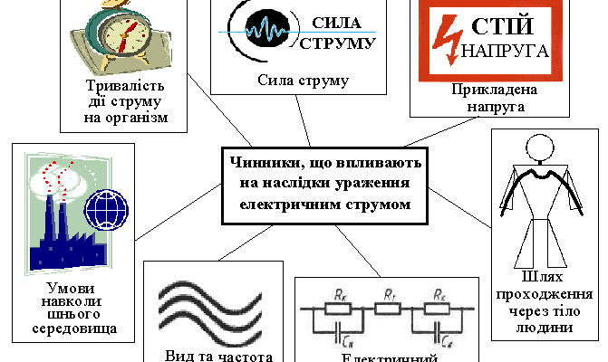 Чинники, що визначають наслідки ураження електричним струмом