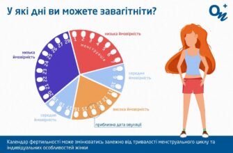 Чи можна завагітніти, коли вже немає місячних: відповіді та поради
