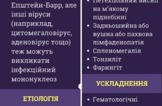Можливі наслідки інфекційного мононуклеозу: ключові загрози здоров’ю