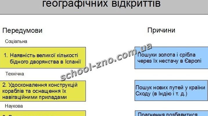 Назвіть причини і наслідки великих географічних відкриттів: аналіз та факти