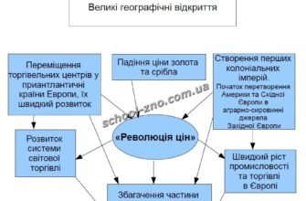 Наслідки географічних відкриттів: вплив на світову історію та економіку
