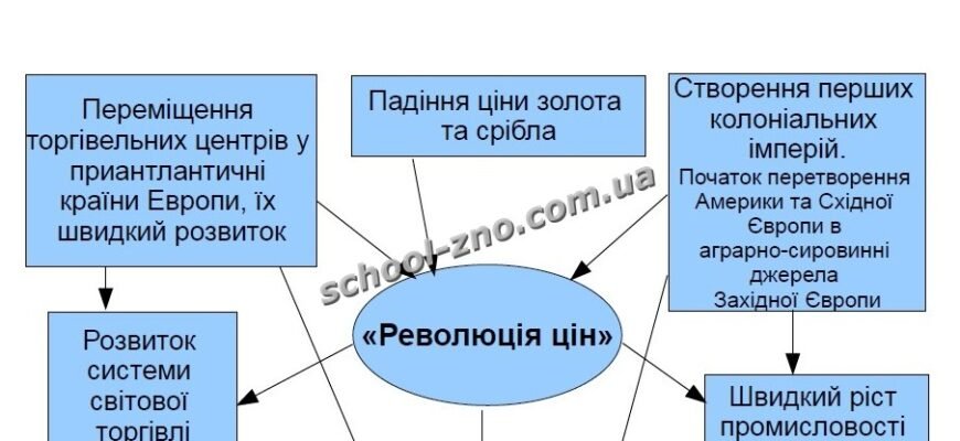 Наслідки великих географічних відкриттів: зміна світу та економіки