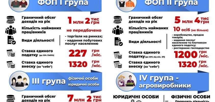 ФОП 2 група: наслідки надання послуг юридичним особам у 2023 році
