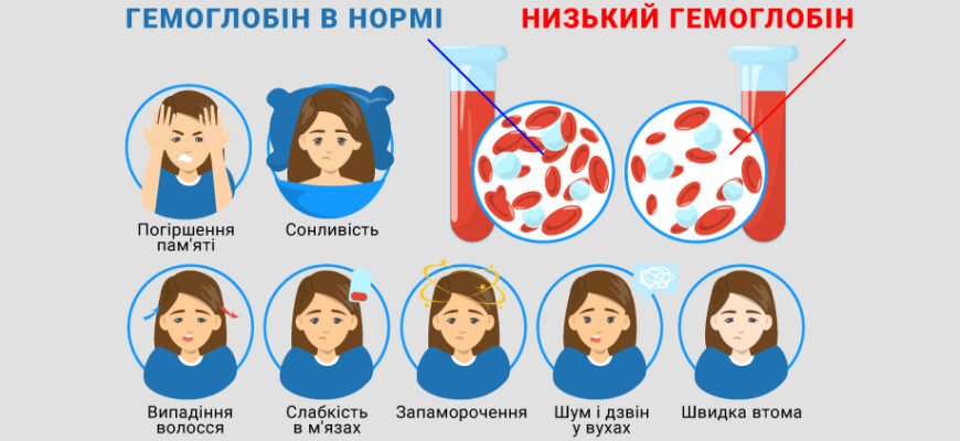 Низький гемоглобін: наслідки для здоров’я та методи профілактики
