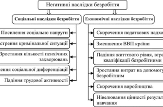 Наслідки безробіття: Вплив на економіку та суспільство України
