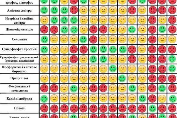 Чи можна змішувати нітроамофоску з селітрою: поради та обмеження