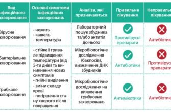 Наслідки антибіотиків: Вплив на здоров’я та ризики для організму