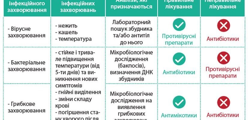 Чи можна приймати два антибіотики одночасно: рекомендації лікарів