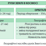 Наслідки обертання Землі навколо Сонця: як змінюються пори року та ...