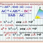 Теорема косинусів: наслідки та практичне застосування у задачах ...