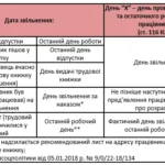 Наслідки звільнення по статті: як вплине на кар'єру і майбутні ...