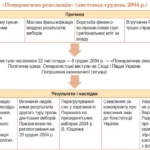 Помаранчева революція: причини та наслідки коротко - аналіз ...