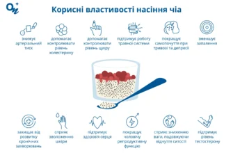 Яка користь насіння чіа для здоров’я? Дізнайтесь про всі переваги!