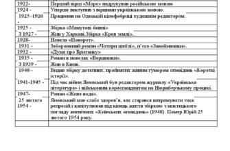 Хронологічна таблиця життя і творчості Юрія Яновського: ключові події