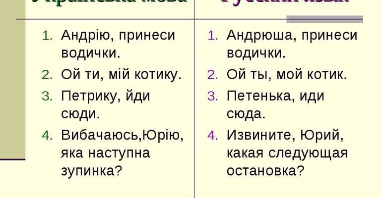 Звертання до імені Юрій: як правильно використовувати й відмінювати