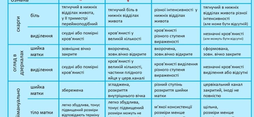 Виділення після викидня: що є нормою та коли звернутися до лікаря