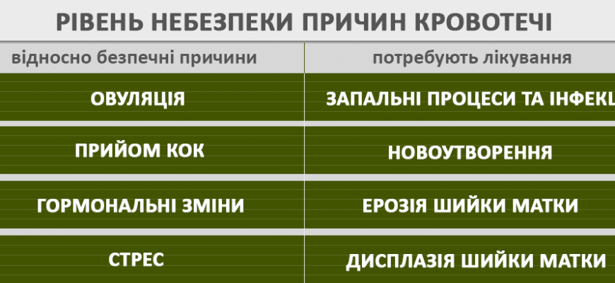 Кров’янисті виділення: основні причини та як їх розпізнати
